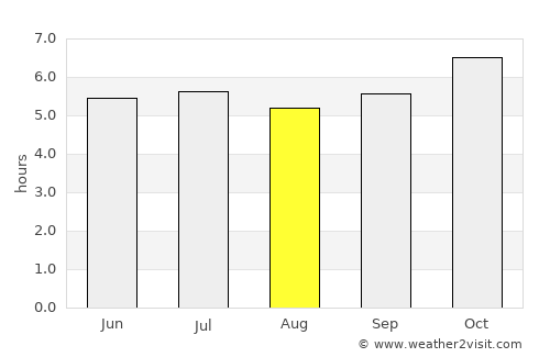 Kui Buri average rain in August