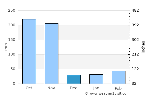 Kui Buri average rain in December