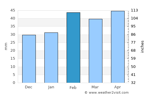 Kui Buri average rain in February