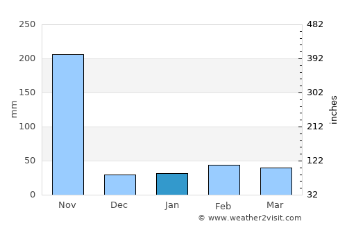 Kui Buri average rain in January