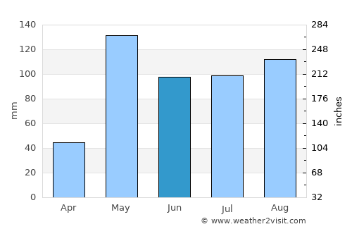 Kui Buri average rain in June