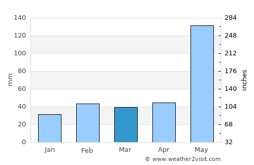 Kui Buri average rain in March