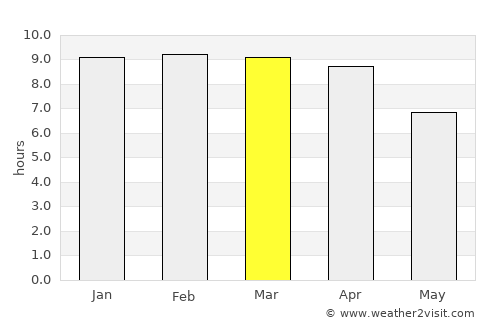 Kui Buri average rain in March