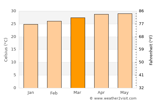 Kui Buri average temperature in March
