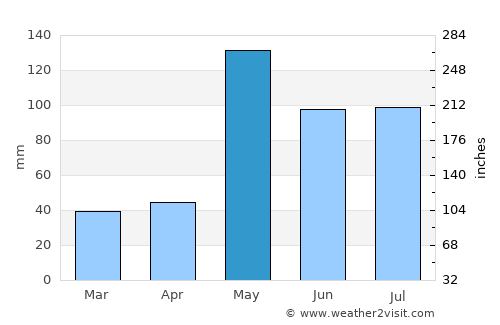 Kui Buri average rain in May
