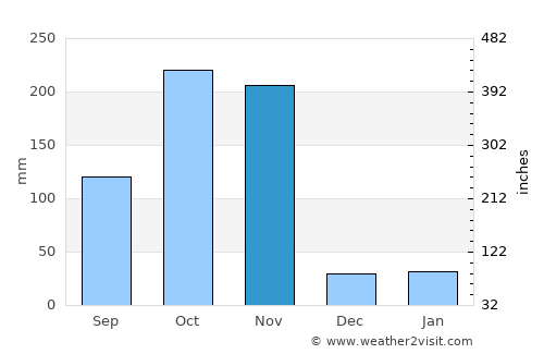 Kui Buri average rain in November