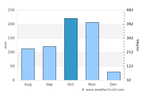 Kui Buri average rain in October