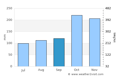 Kui Buri average rain in September