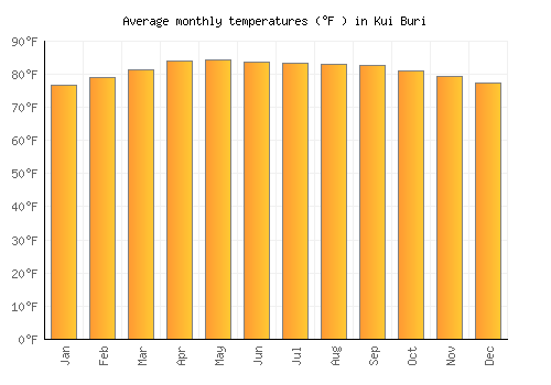 Kui Buri average temperature chart (Fahrenheit)