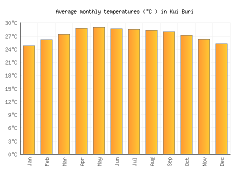 Kui Buri average temperature chart (Celsius)