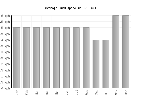 Kui Buri average winspeed by month (mph)