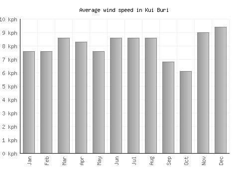 Kui Buri average winspeed by month (km/h)