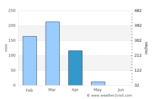 Kuito average rain in April