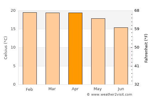 Kuito average temperature in April