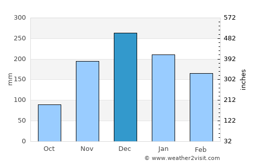 Kuito average rain in December