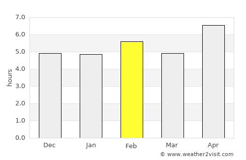 Kuito average rain in February