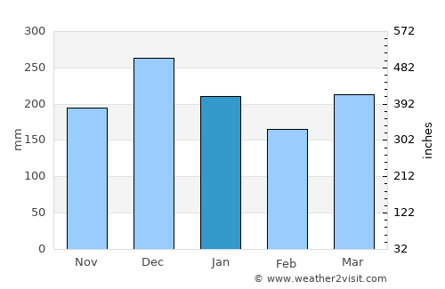 Kuito average rain in January