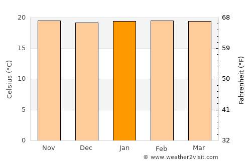Kuito average temperature in January
