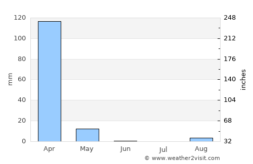 Kuito average rain in June