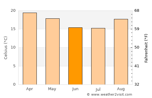 Kuito average temperature in June