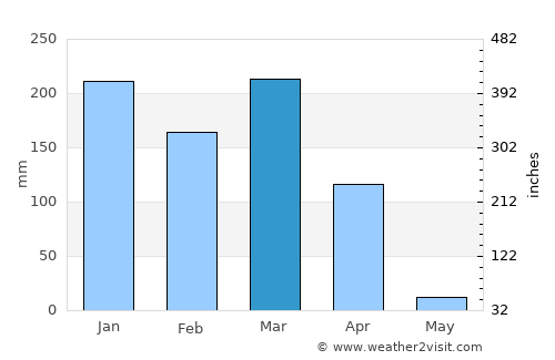 Kuito average rain in March