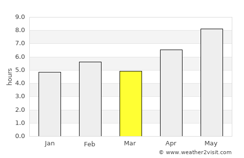 Kuito average rain in March