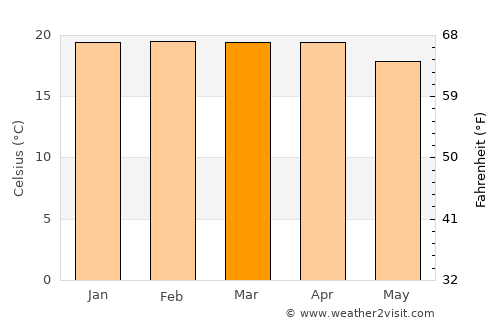 Kuito average temperature in March