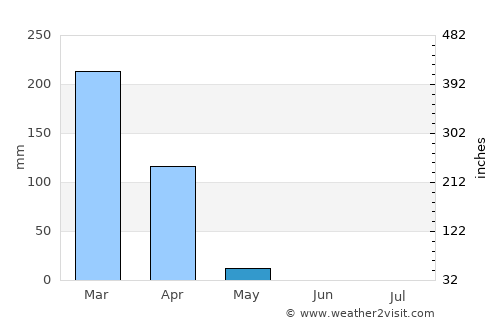 Kuito average rain in May