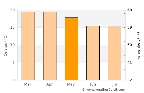 Kuito average temperature in May