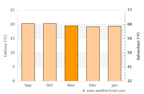 Kuito average temperature in November