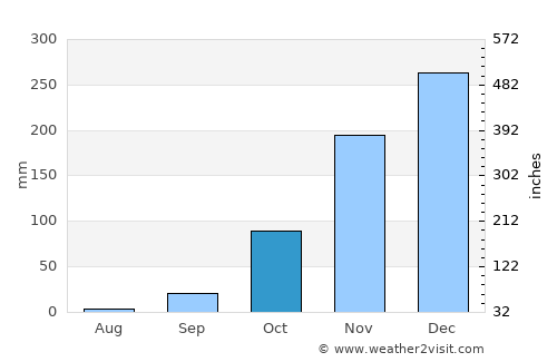 Kuito average rain in October