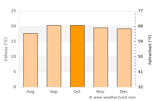 Kuito average temperature in October