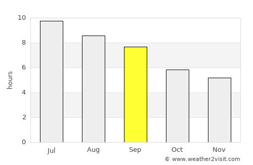 Kuito average rain in September