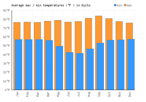 Kuito average minimum / maximum temperatures (Fahrenheit)