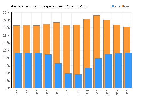 Kuito average minimum / maximum temperatures (Celsius)