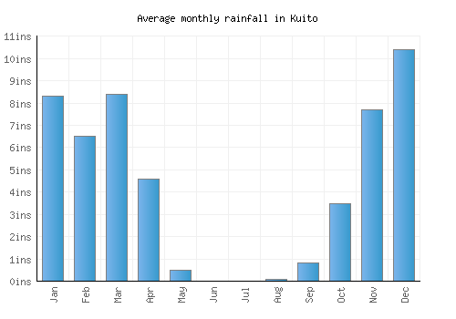 Kuito monthly rainfall chart (inches)