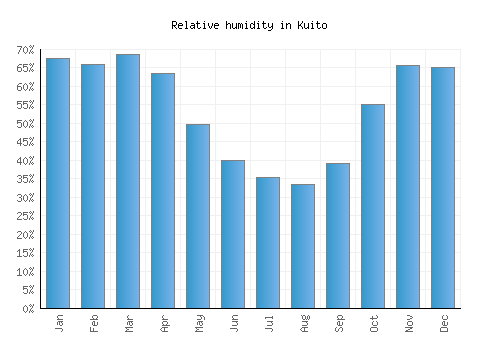 Kuito relative humidity averages