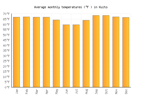 Kuito average temperature chart (Fahrenheit)