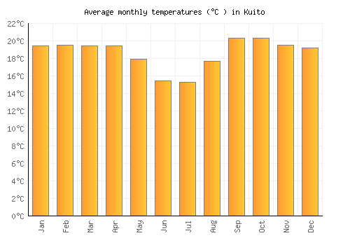 Kuito average temperature chart (Celsius)