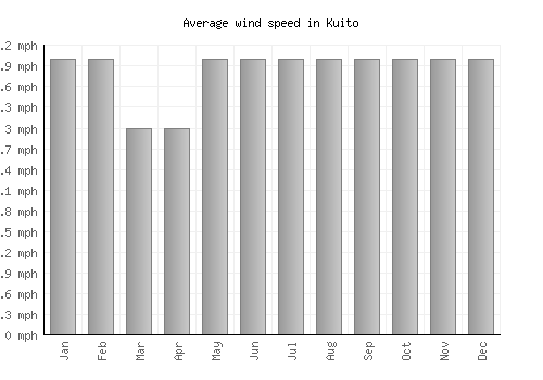 Kuito average winspeed by month (mph)
