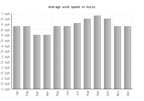 Kuito average winspeed by month (km/h)