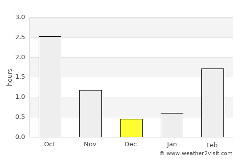 Kuivaniemi average rain in December