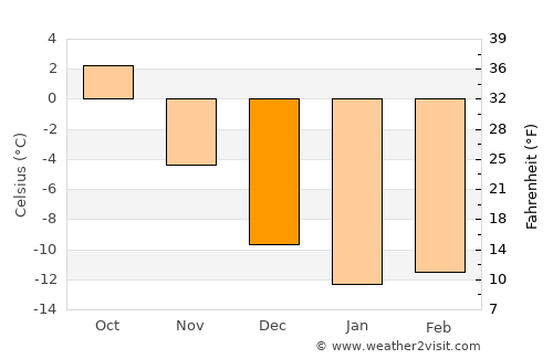 Kuivaniemi average temperature in December