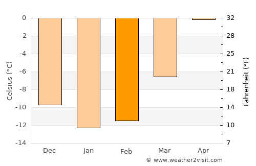 Kuivaniemi average temperature in February
