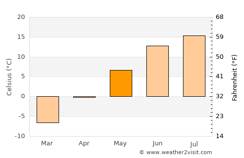 Kuivaniemi average temperature in May