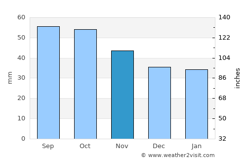 Kuivaniemi average rain in November