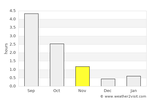 Kuivaniemi average rain in November