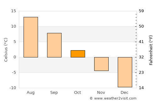 Kuivaniemi average temperature in October