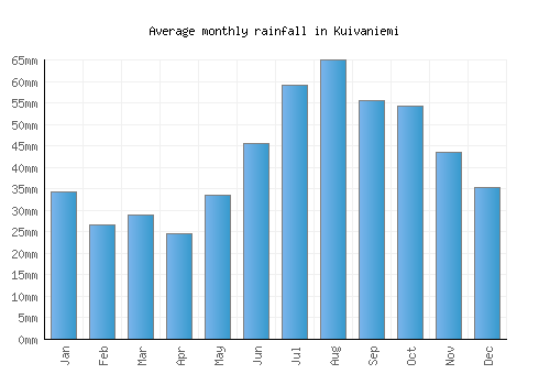 Kuivaniemi monthly rainfall chart (mm)