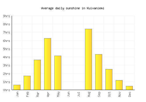 Kuivaniemi average daily sunshine chart